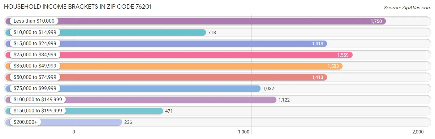 Household Income Brackets in Zip Code 76201