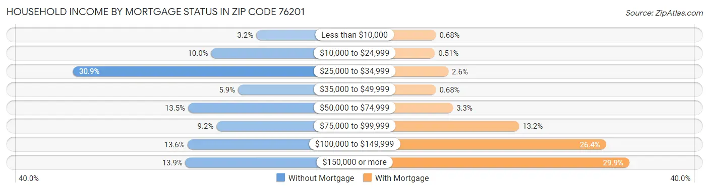 Household Income by Mortgage Status in Zip Code 76201