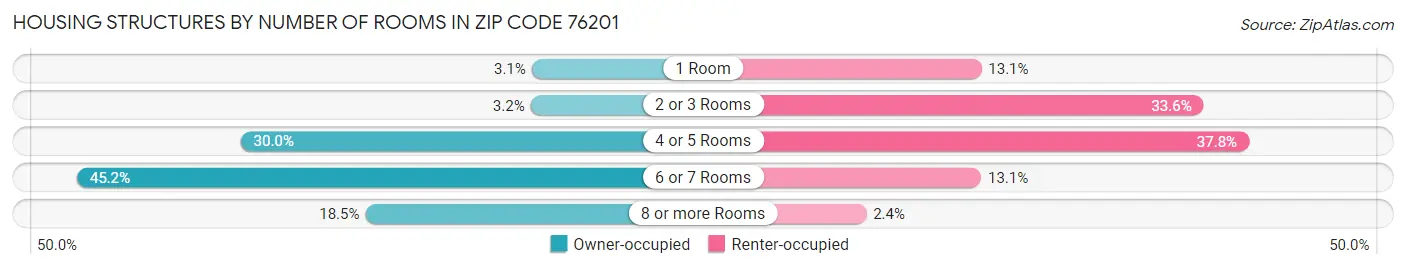 Housing Structures by Number of Rooms in Zip Code 76201