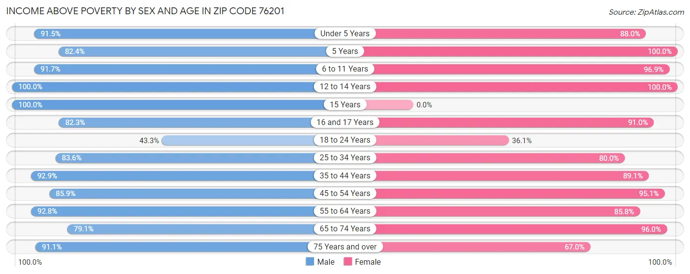 Income Above Poverty by Sex and Age in Zip Code 76201