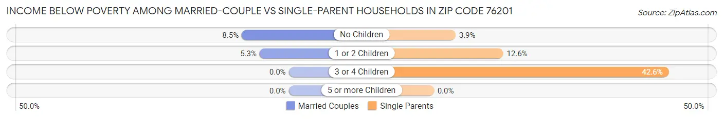 Income Below Poverty Among Married-Couple vs Single-Parent Households in Zip Code 76201