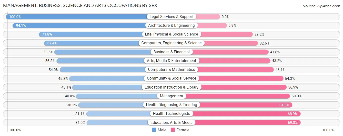 Management, Business, Science and Arts Occupations by Sex in Zip Code 76201