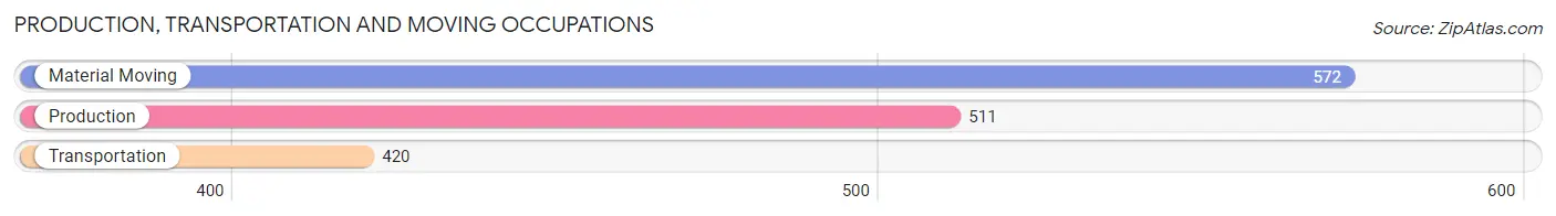 Production, Transportation and Moving Occupations in Zip Code 76201