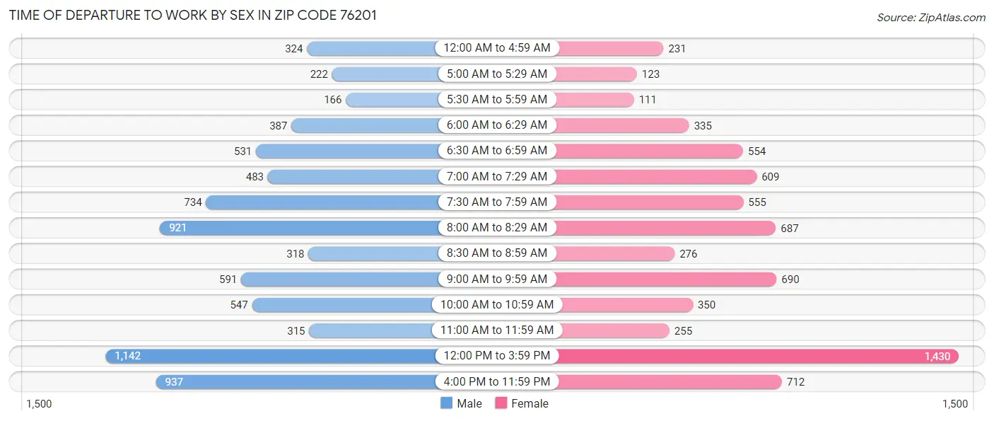 Time of Departure to Work by Sex in Zip Code 76201