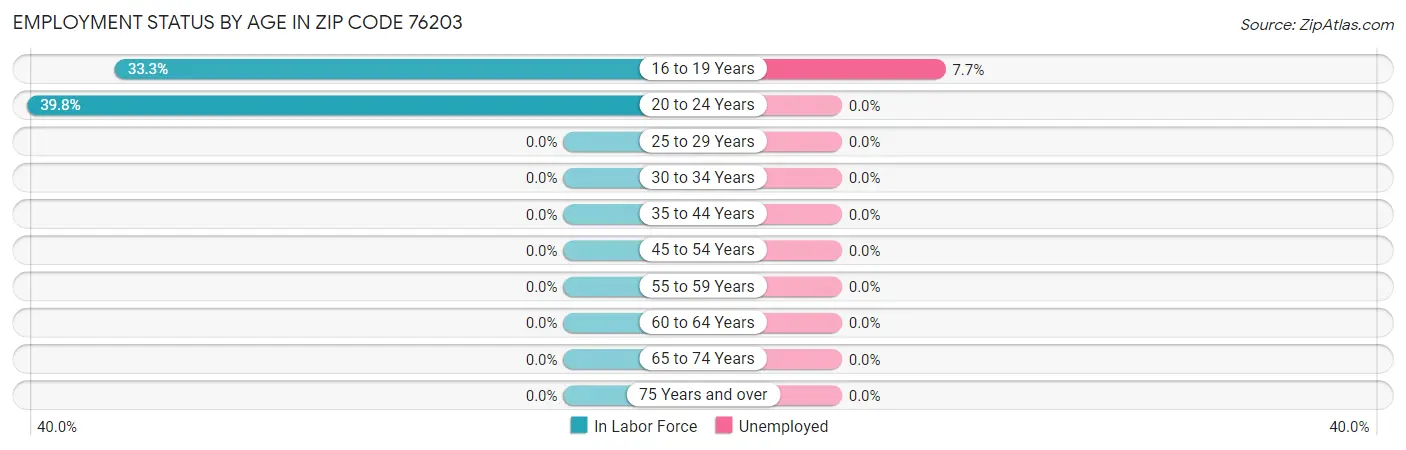 Employment Status by Age in Zip Code 76203