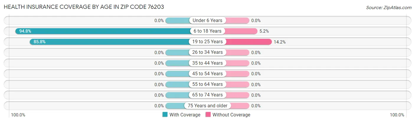 Health Insurance Coverage by Age in Zip Code 76203