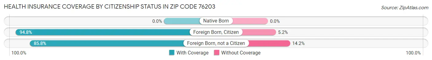 Health Insurance Coverage by Citizenship Status in Zip Code 76203