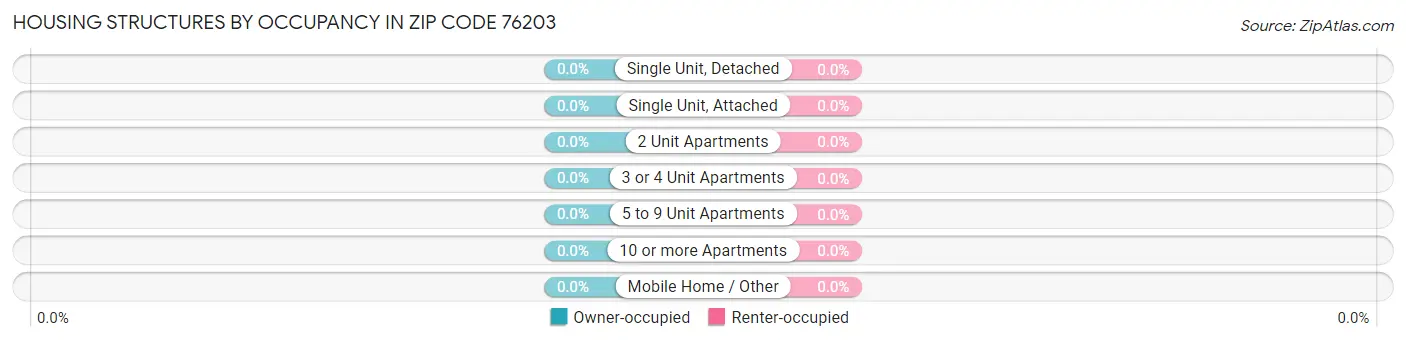 Housing Structures by Occupancy in Zip Code 76203