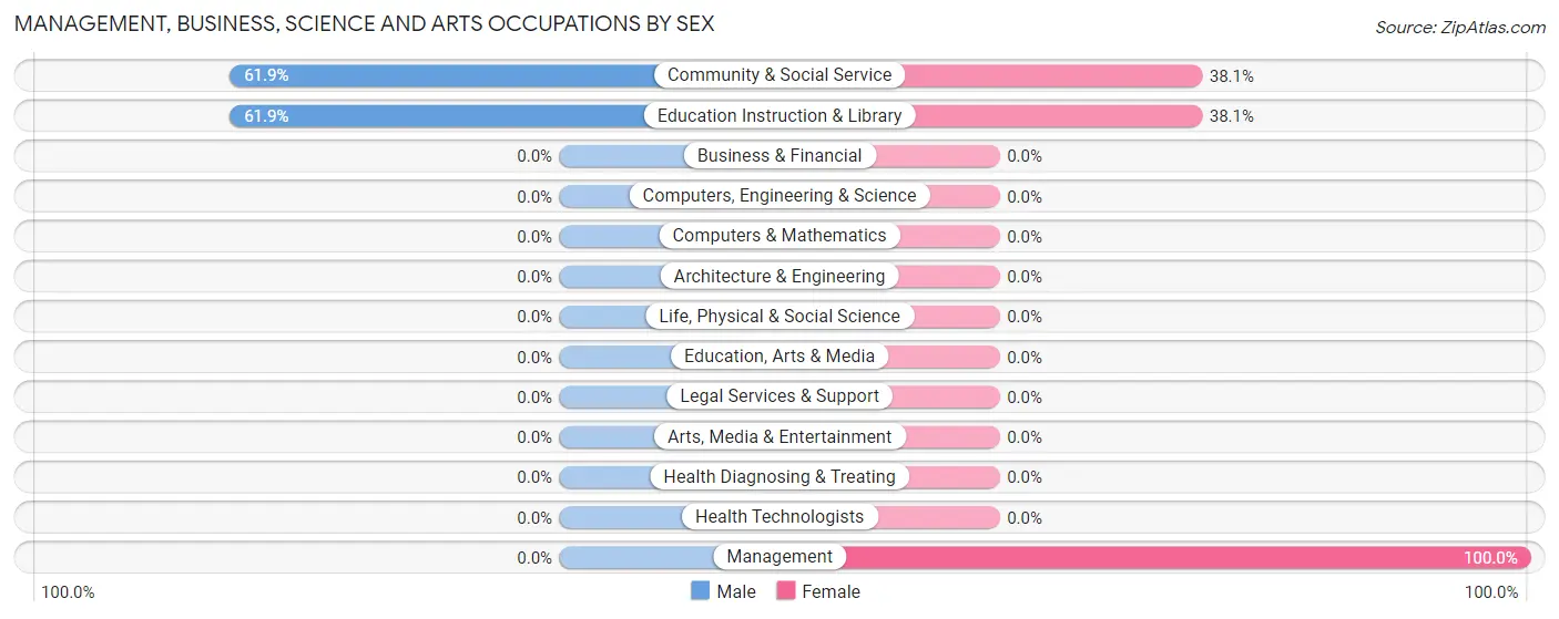 Management, Business, Science and Arts Occupations by Sex in Zip Code 76203