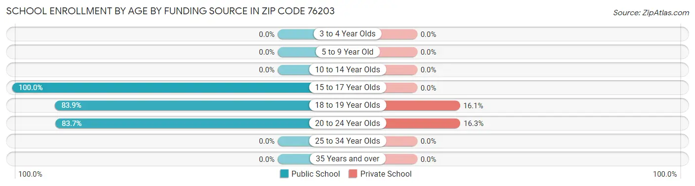 School Enrollment by Age by Funding Source in Zip Code 76203