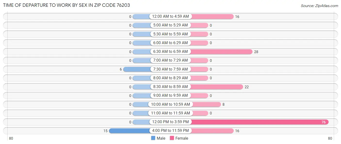 Time of Departure to Work by Sex in Zip Code 76203