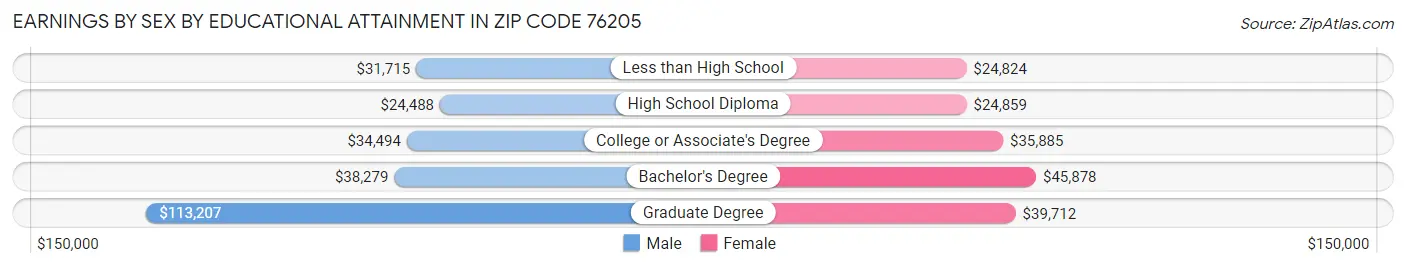 Earnings by Sex by Educational Attainment in Zip Code 76205