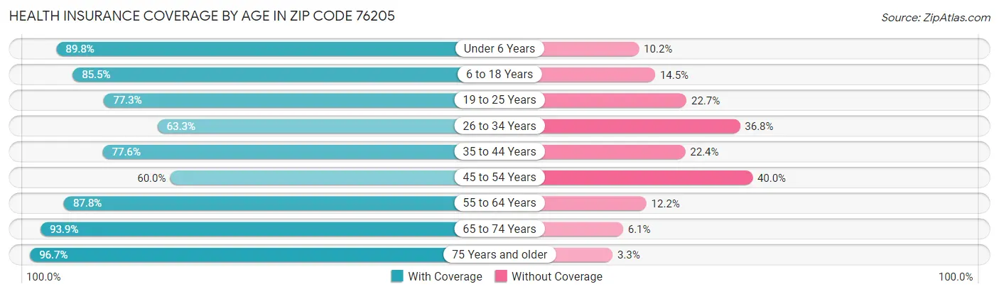 Health Insurance Coverage by Age in Zip Code 76205