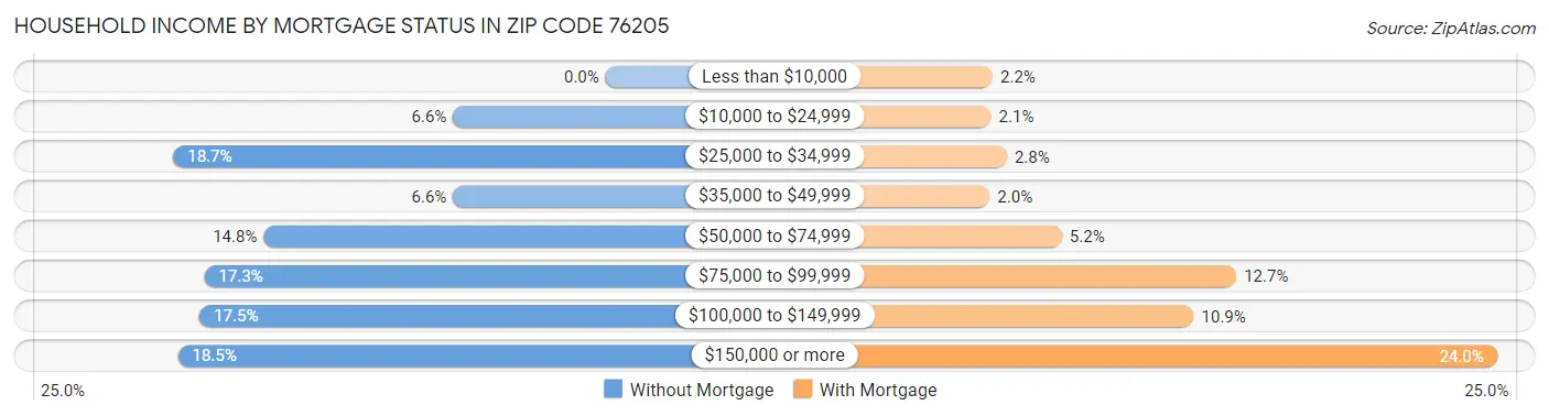 Household Income by Mortgage Status in Zip Code 76205
