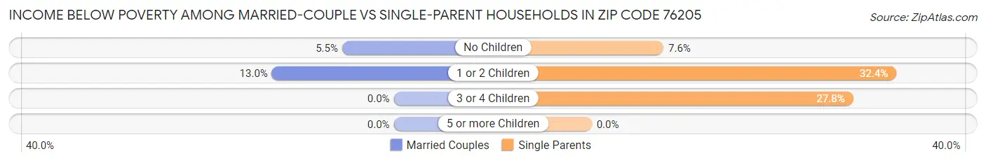 Income Below Poverty Among Married-Couple vs Single-Parent Households in Zip Code 76205
