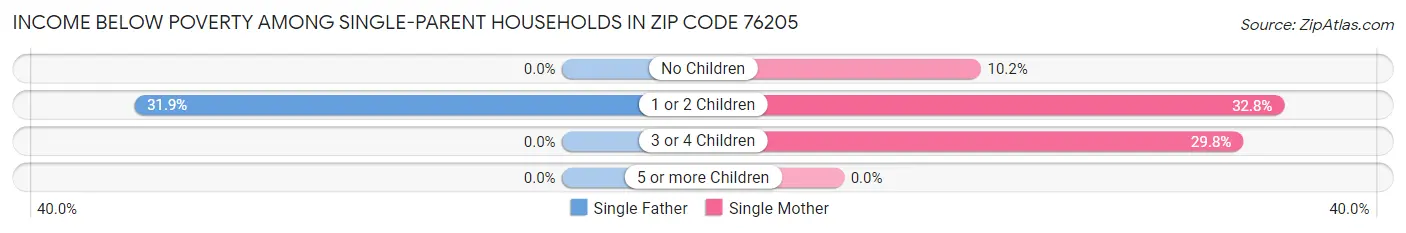 Income Below Poverty Among Single-Parent Households in Zip Code 76205
