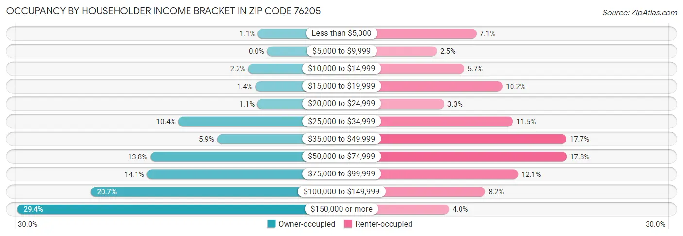 Occupancy by Householder Income Bracket in Zip Code 76205