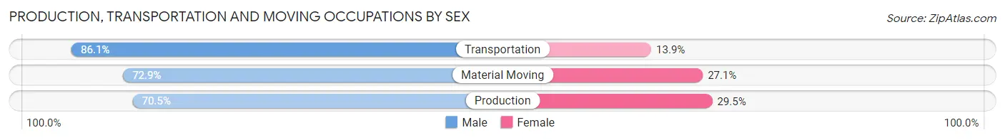 Production, Transportation and Moving Occupations by Sex in Zip Code 76205