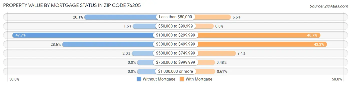 Property Value by Mortgage Status in Zip Code 76205