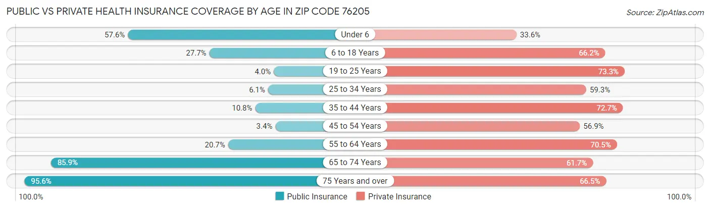 Public vs Private Health Insurance Coverage by Age in Zip Code 76205