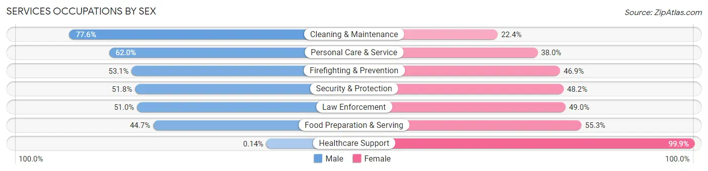 Services Occupations by Sex in Zip Code 76205
