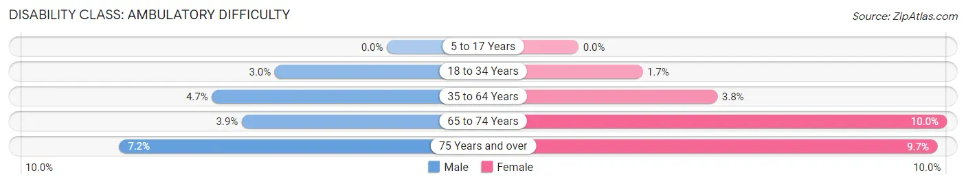 Disability in Zip Code 76207: <span>Ambulatory Difficulty</span>