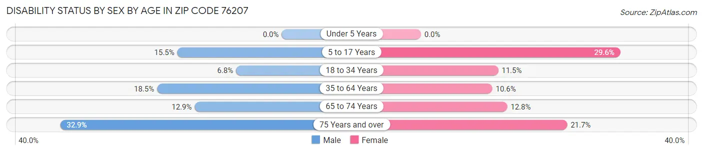 Disability Status by Sex by Age in Zip Code 76207