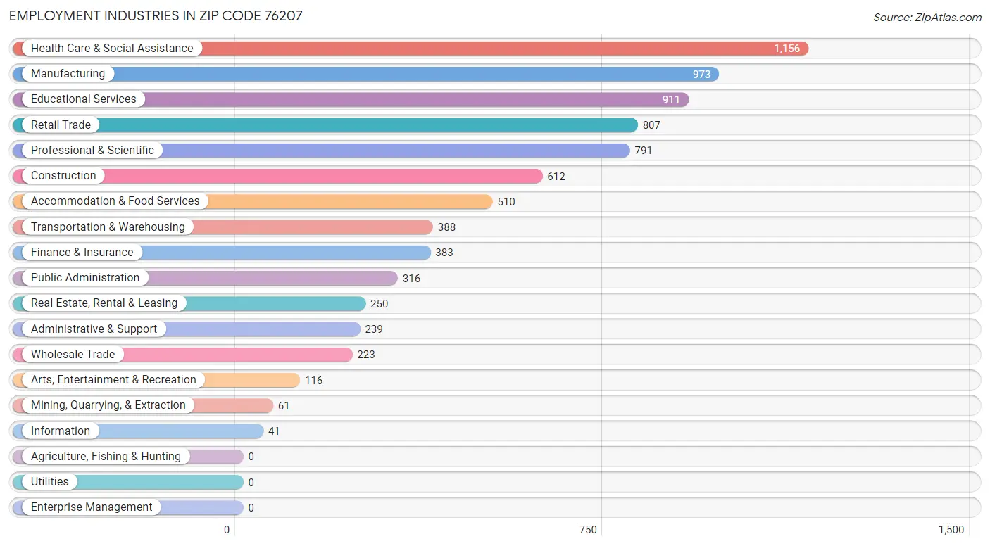 Employment Industries in Zip Code 76207