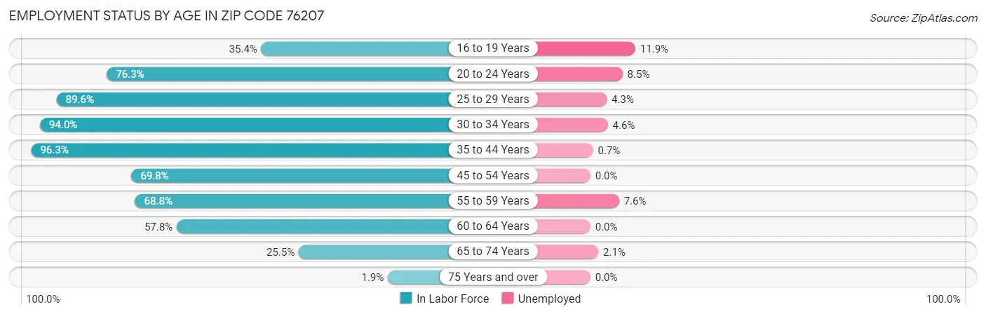 Employment Status by Age in Zip Code 76207