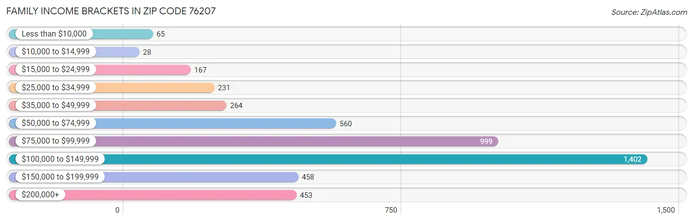 Family Income Brackets in Zip Code 76207