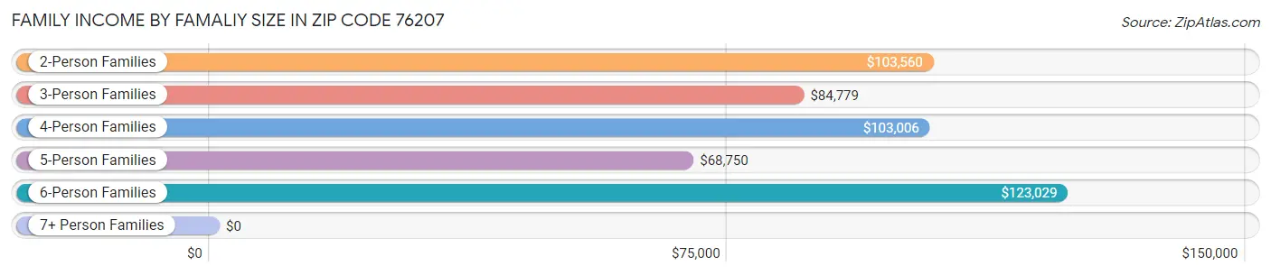 Family Income by Famaliy Size in Zip Code 76207