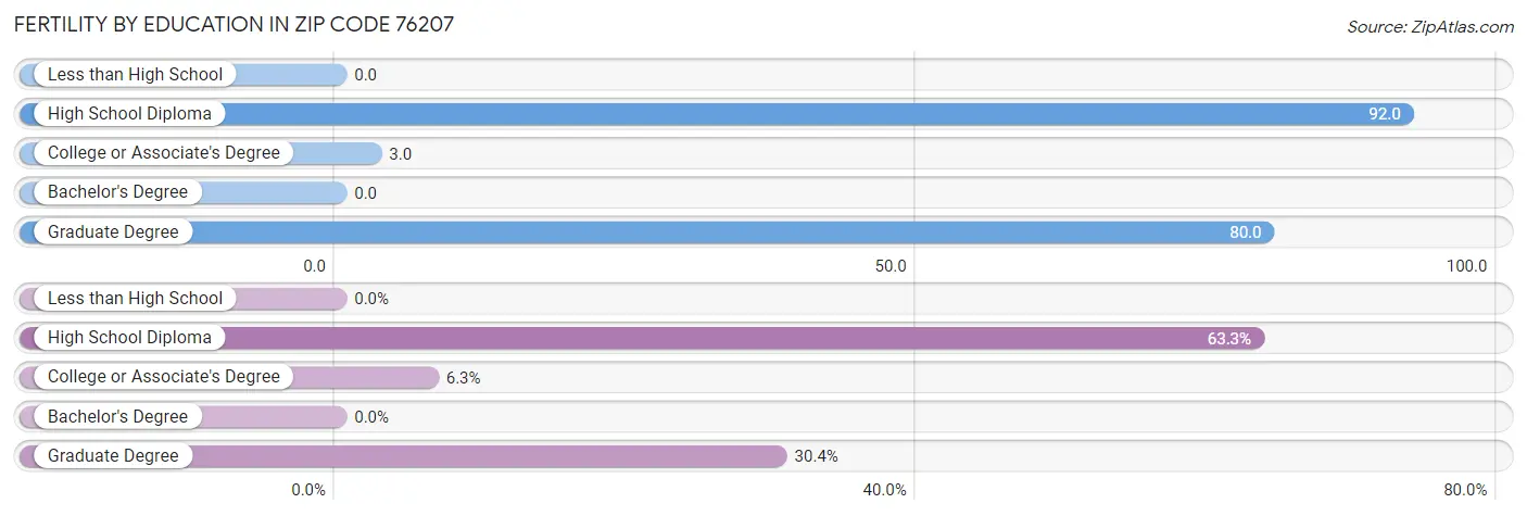 Female Fertility by Education Attainment in Zip Code 76207