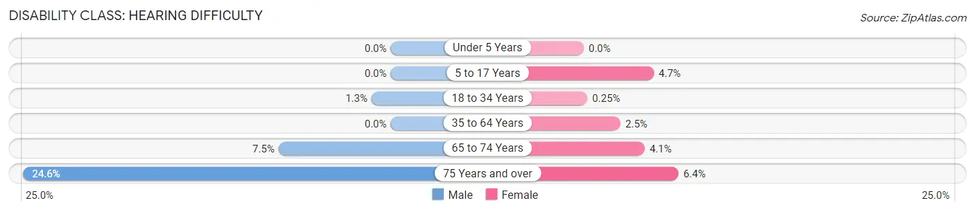 Disability in Zip Code 76207: <span>Hearing Difficulty</span>