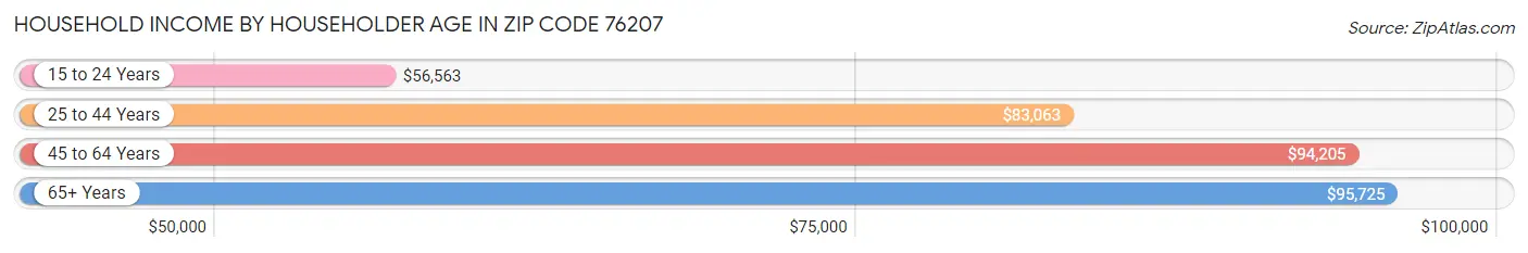 Household Income by Householder Age in Zip Code 76207