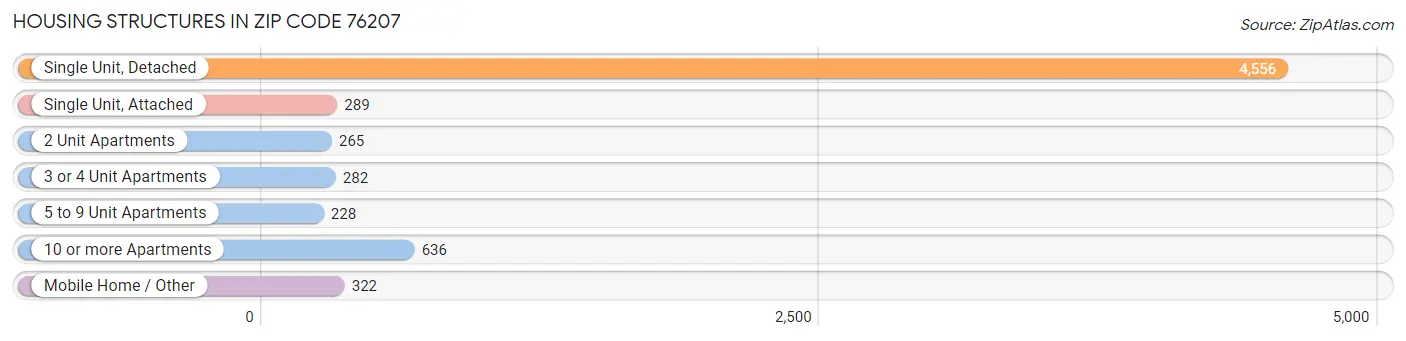 Housing Structures in Zip Code 76207