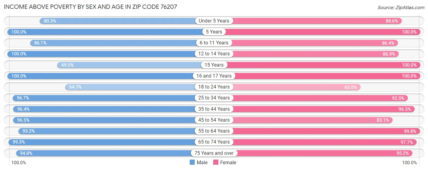 Income Above Poverty by Sex and Age in Zip Code 76207