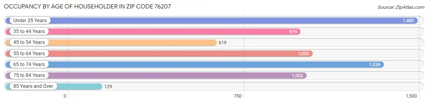 Occupancy by Age of Householder in Zip Code 76207