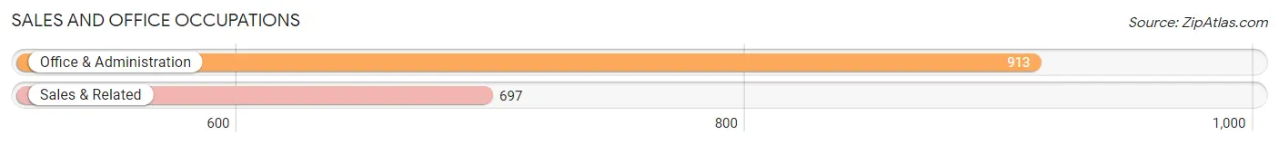 Sales and Office Occupations in Zip Code 76207