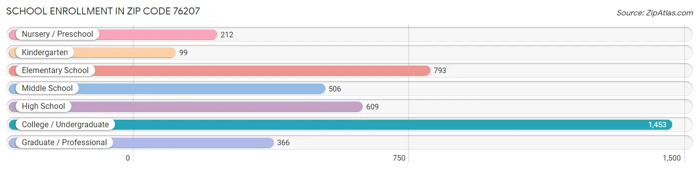 School Enrollment in Zip Code 76207