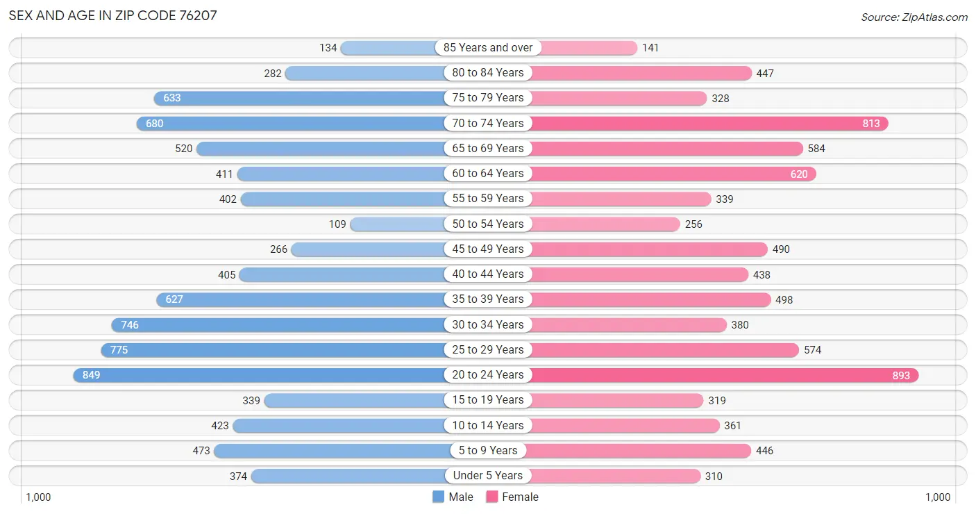 Sex and Age in Zip Code 76207