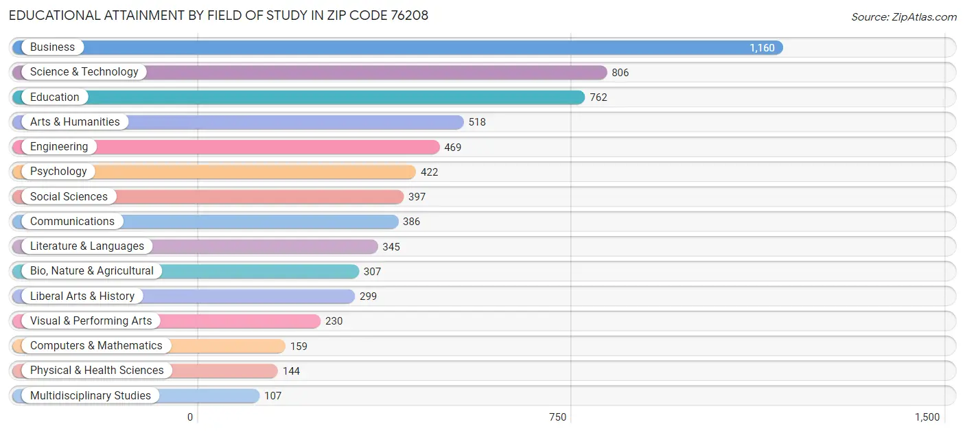 Educational Attainment by Field of Study in Zip Code 76208