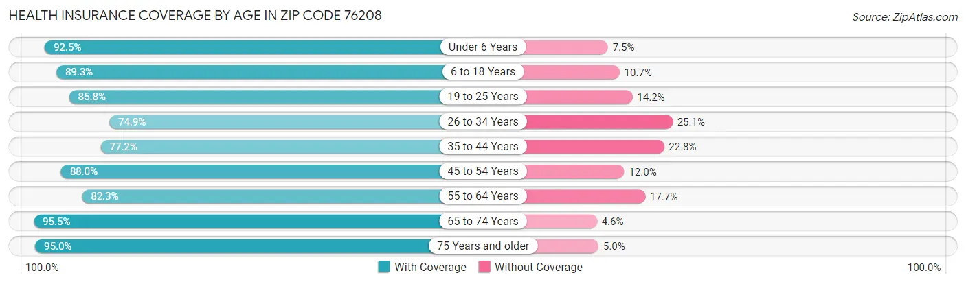 Health Insurance Coverage by Age in Zip Code 76208