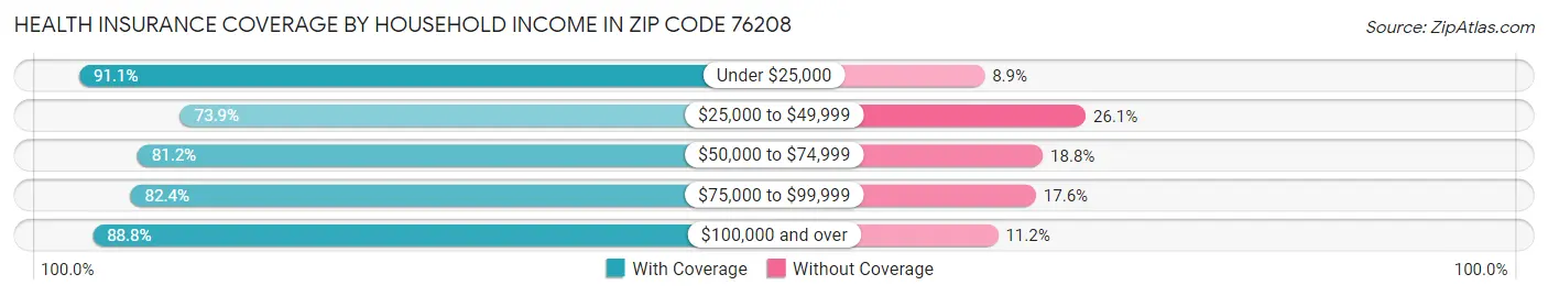 Health Insurance Coverage by Household Income in Zip Code 76208