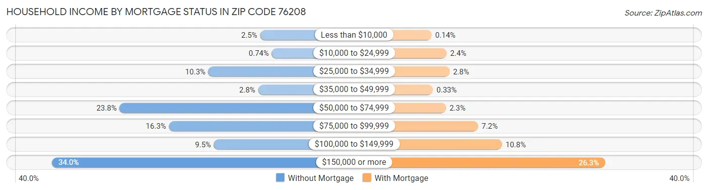 Household Income by Mortgage Status in Zip Code 76208