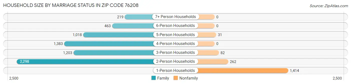 Household Size by Marriage Status in Zip Code 76208