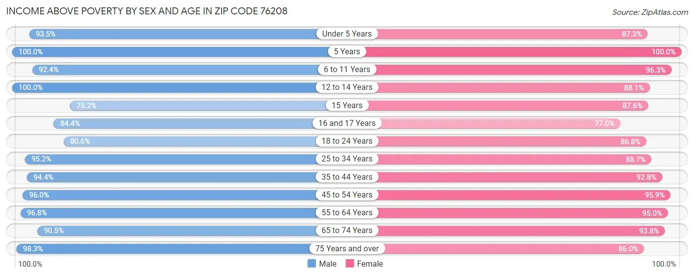 Income Above Poverty by Sex and Age in Zip Code 76208