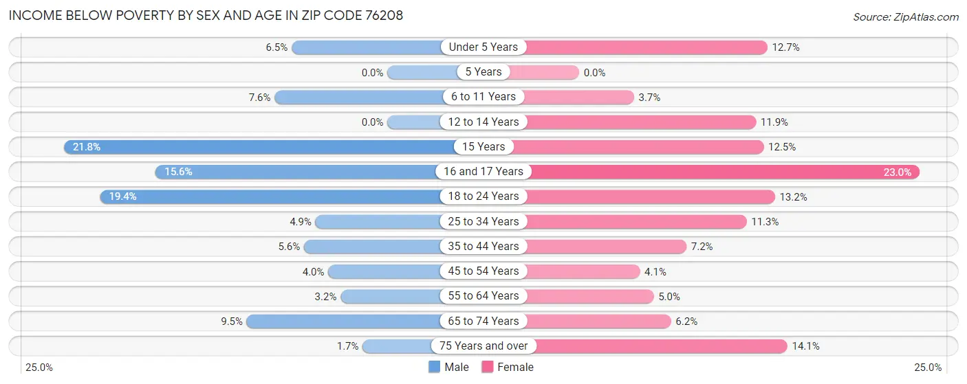 Income Below Poverty by Sex and Age in Zip Code 76208