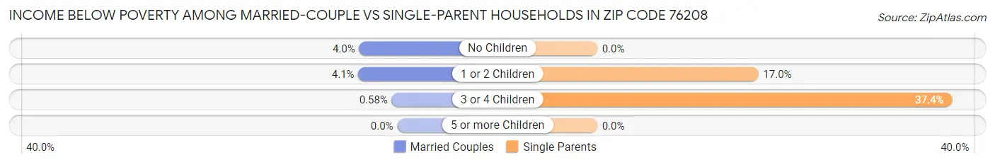 Income Below Poverty Among Married-Couple vs Single-Parent Households in Zip Code 76208