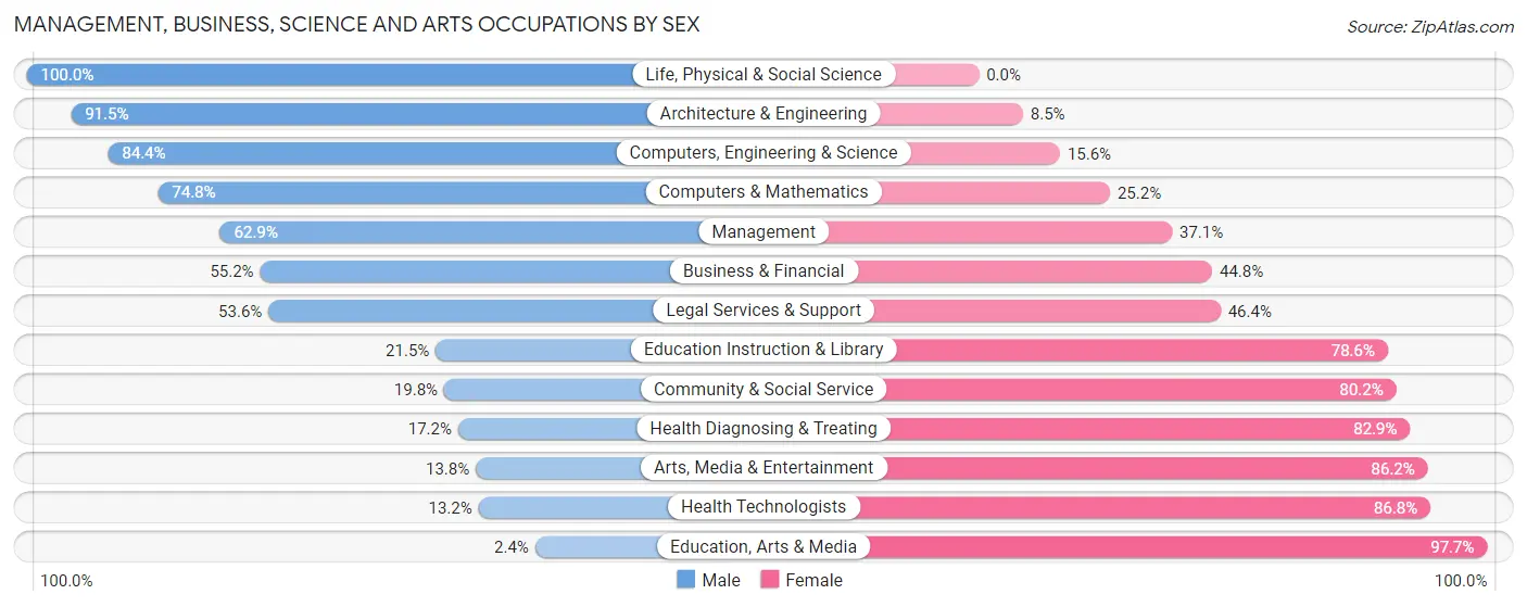 Management, Business, Science and Arts Occupations by Sex in Zip Code 76208