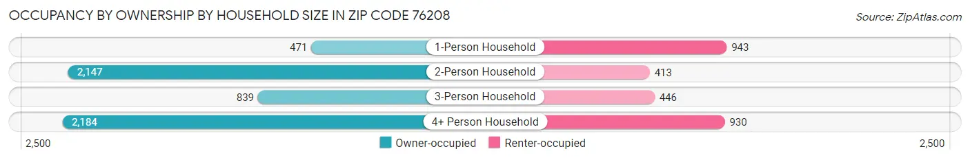 Occupancy by Ownership by Household Size in Zip Code 76208